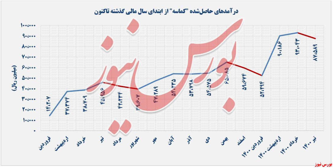 روند کسب درآمد کماسه+بورس نیوز