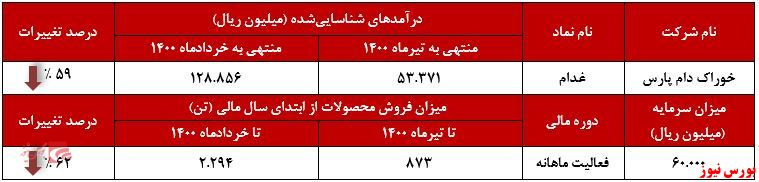 عملکرد ماهانه غدام+بورس نیوز