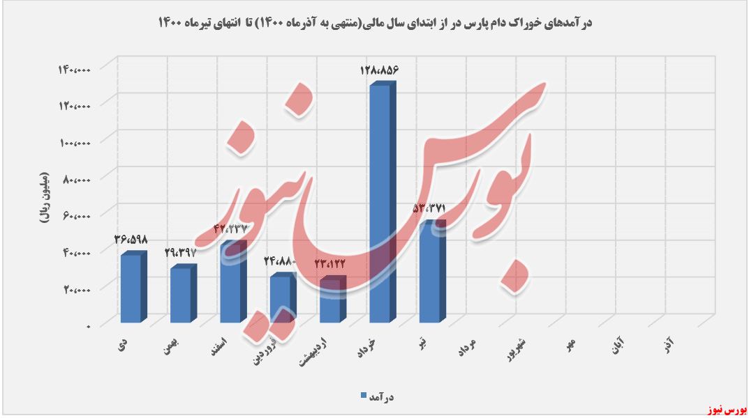 روند کسب درآمد غدام+بورس نیوز