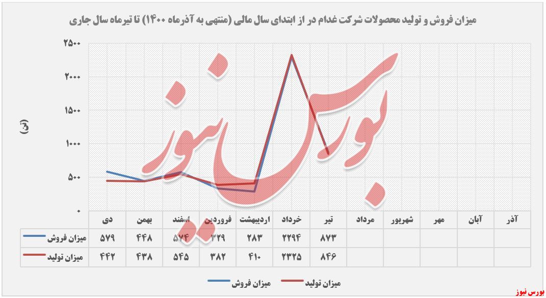 روند تولید و فروش خوراک دام پارس+بورس نیوز