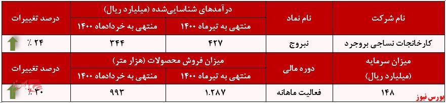 عملکرد ماهانه نبروج+بورس نیوز