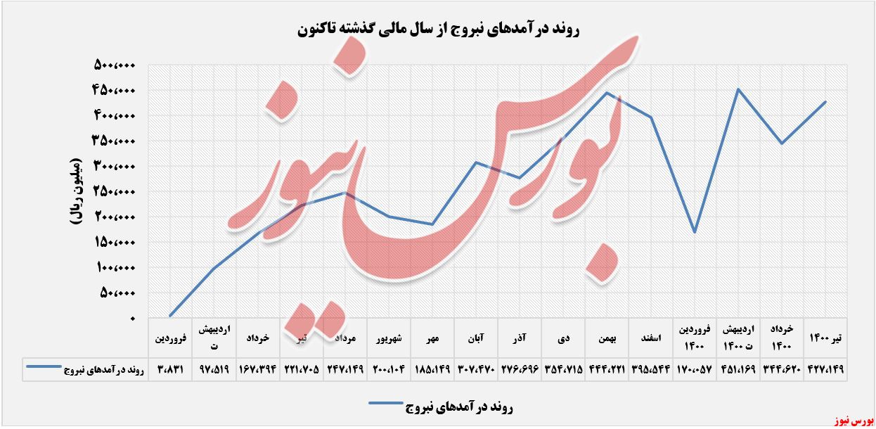 روند درآمدهای ثبت شده نبروج+بورس نیوز