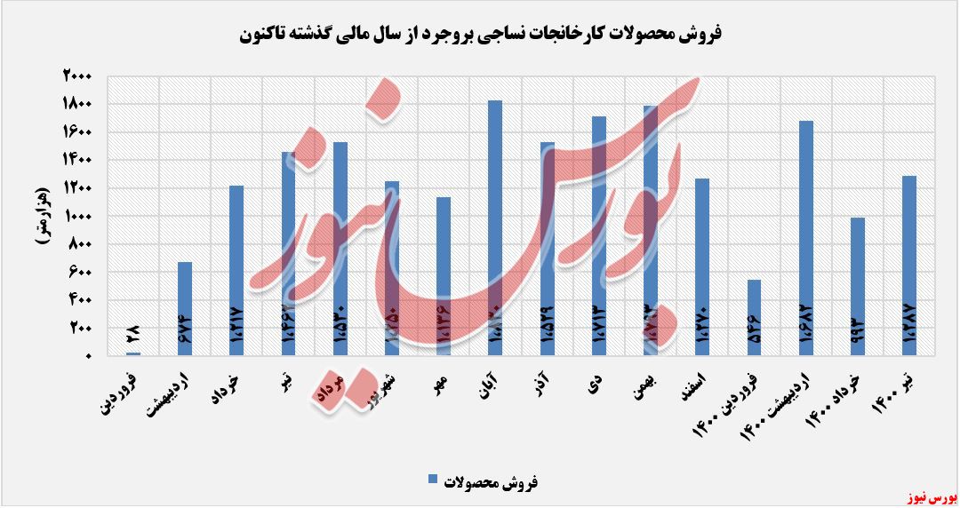 فروش محصولات تولیدی نبروج+بورس نیوز