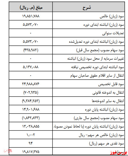 آخرین اخبار مجامع امروز ۱۴۰۰/۰۵/۲۵