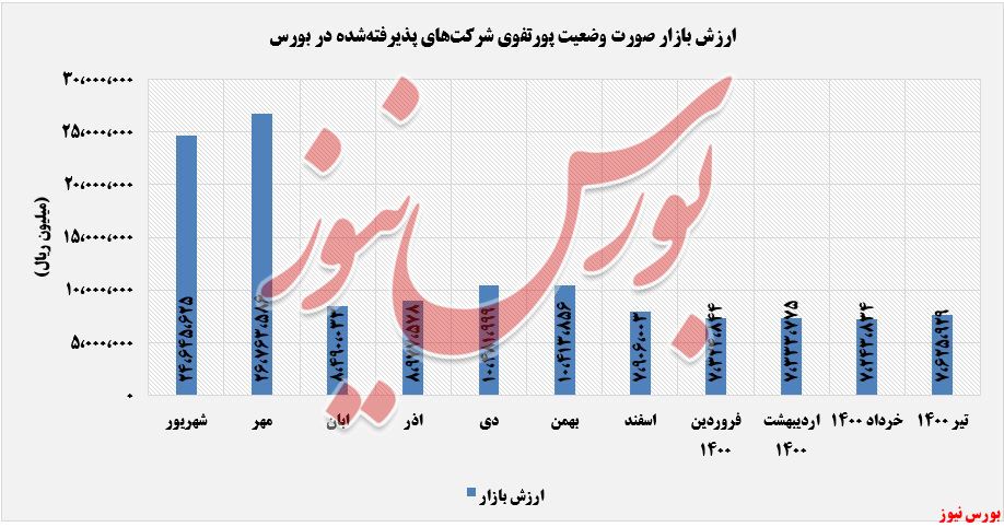 ارزش بازار صورت وضعیت پورتفوی وصنعت+بورس نیوز