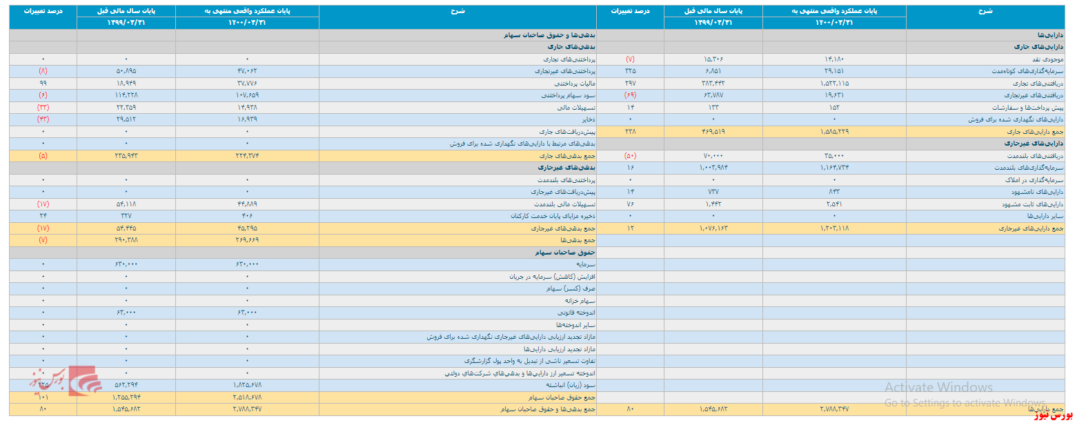 انتشار صورت مالی ۱۲ ماهه 