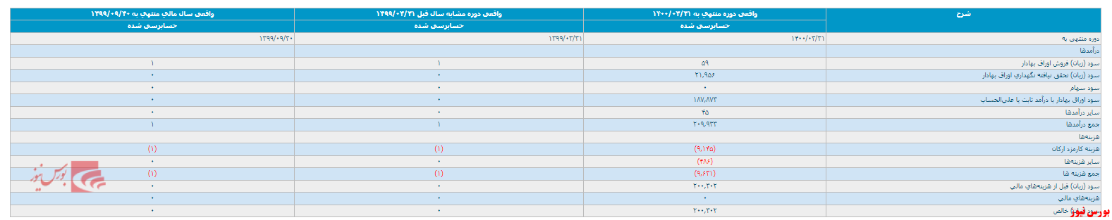صورت مالی ۶ ماهه 