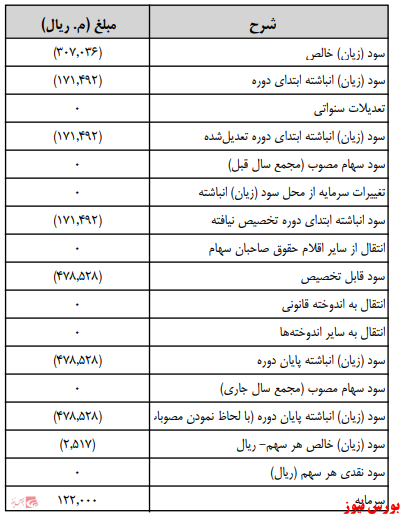 آخرین اخبار مجامع امروز ۱۴۰۰/۰۵/۲۶