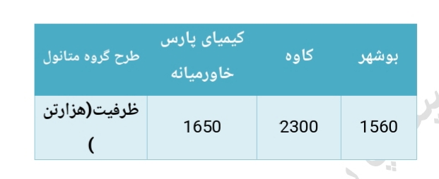 تحلیل صنعت پتروشیمی