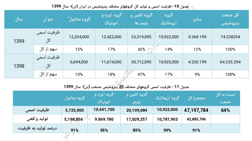 تحلیل صنعت پتروشیمی