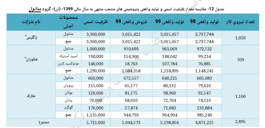 تحلیل صنعت پتروشیمی