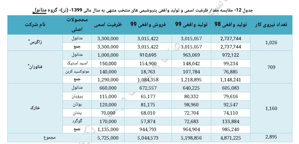 تحلیل صنعت پتروشیمی