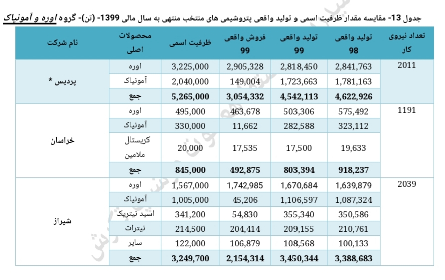 تحلیل صنعت پتروشیمی