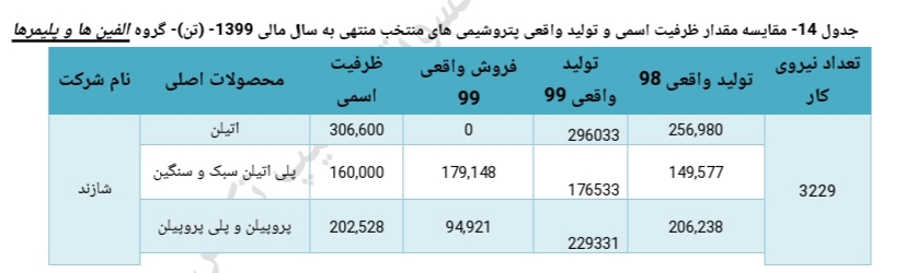 تحلیل صنعت پتروشیمی