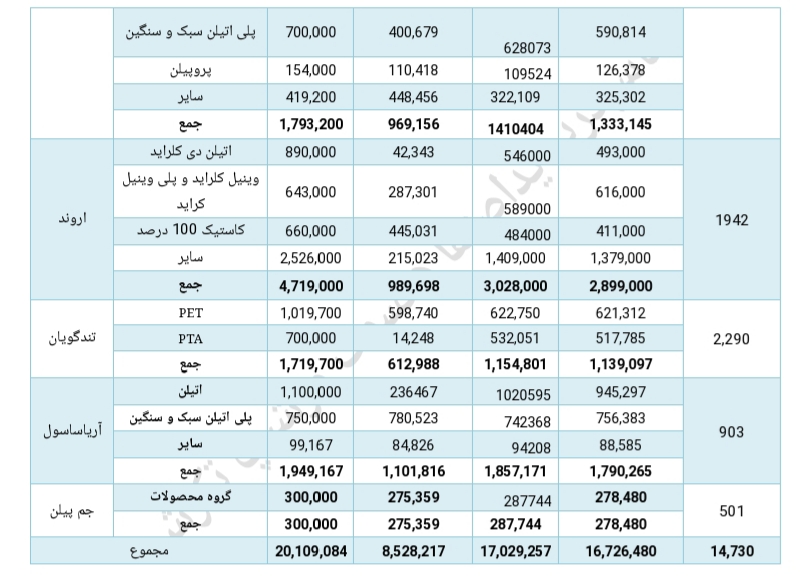 تحلیل صنعت پتروشیمی