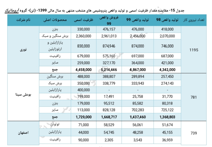 تحلیل صنعت پتروشیمی