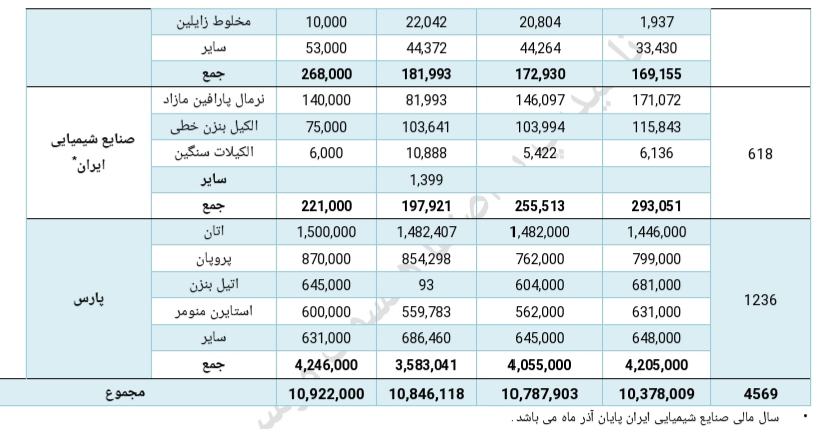 تحلیل صنعت پتروشیمی