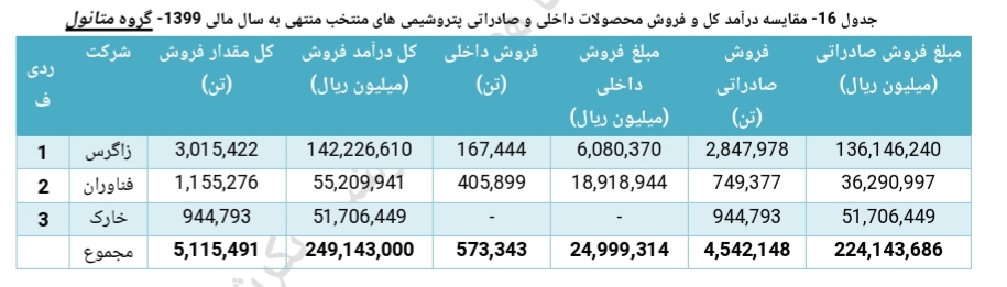 تحلیل صنعت پتروشیمی