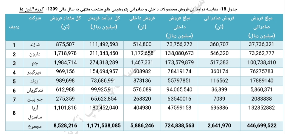 تحلیل صنعت پتروشیمی