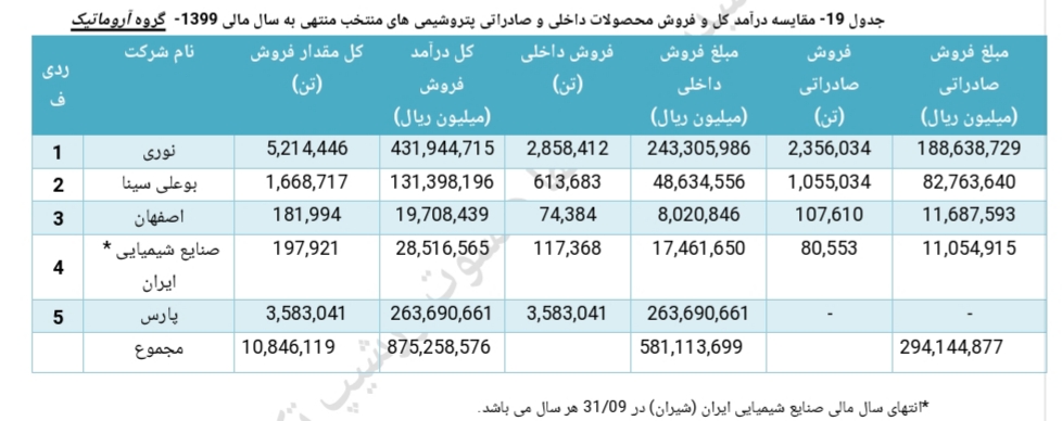 تحلیل صنعت پتروشیمی