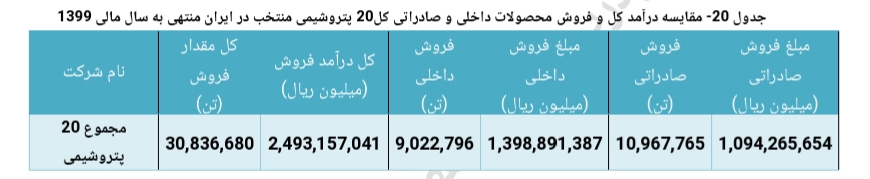 تحلیل صنعت پتروشیمی