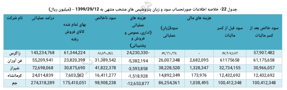 تحلیل صنعت پتروشیمی