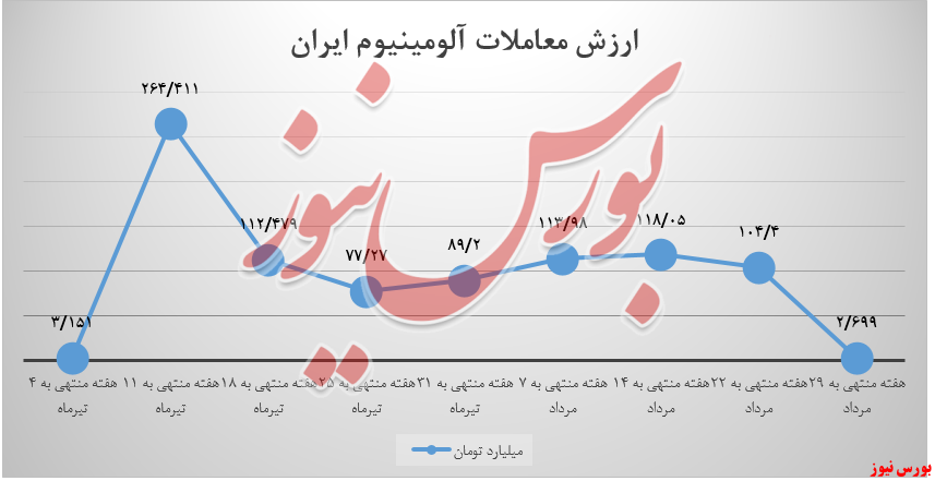 ارزش معاملات آلومینیوم ایران+بورس نیوز