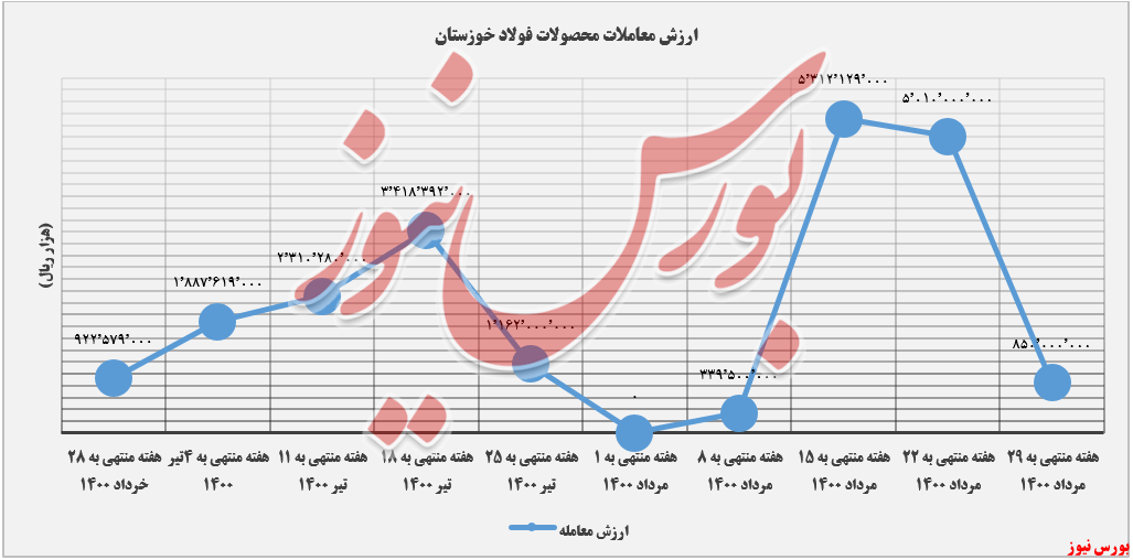 ارزش معاملات فولاد خوزستان+بورس نیوز