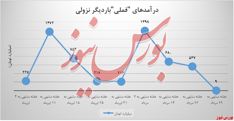 روند نزولی درآمدهای فملی+بورس نیوز