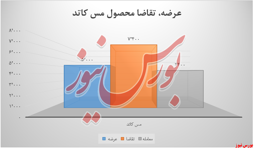 عرضه و تقاضا ملی کاتد مس فملی+بورس نیوز