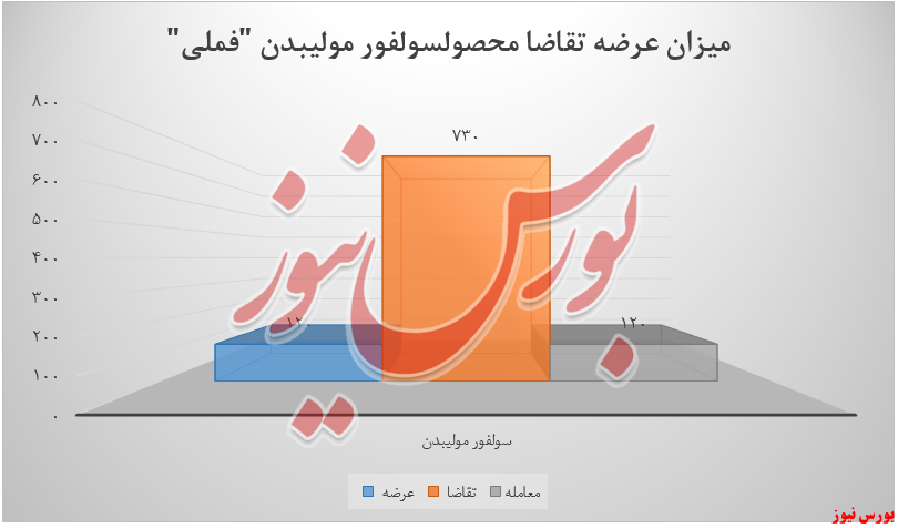 عرضه و تقاضا سولفور ملیبدن فملی+بورس نیوز