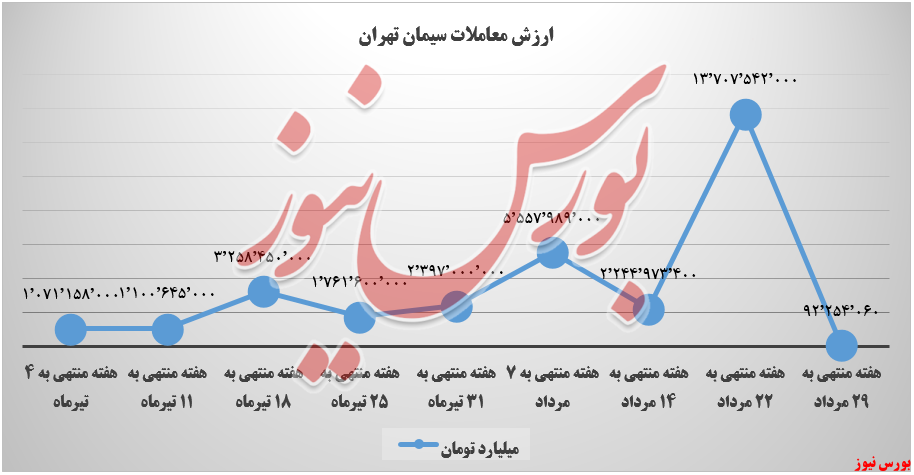 ارزش معاملات سیمان تهران+بورس نیوز