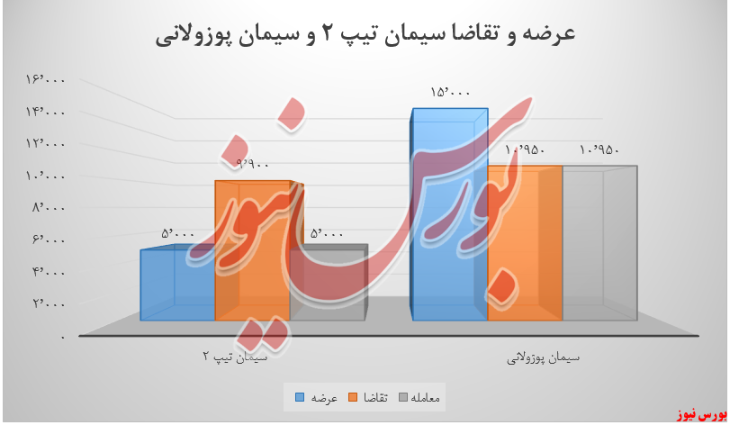 سیمان تیپ 2 و پوزولانی ستران+بورس نیوز