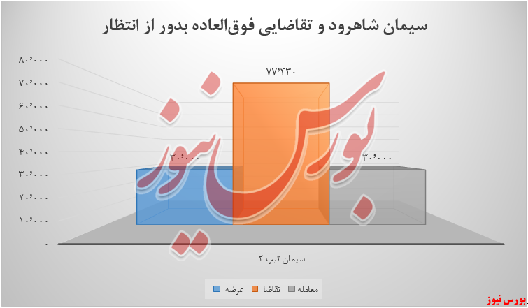 تقاضای بدون انتظار سیمان شاهرود+بورس نیوز