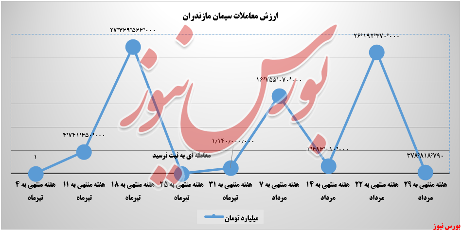 ارزش معاملات سیمان مازندران+بورس نیوز