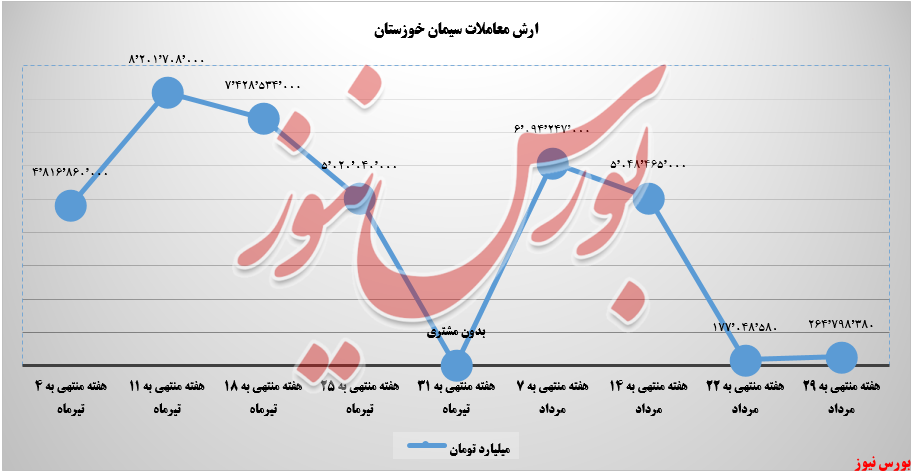 ارزش معملات سیمان خوزستان+بورس نیوز