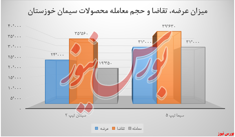 عرضه و تقاضا حجم معامله سخوز+بورس نیوز