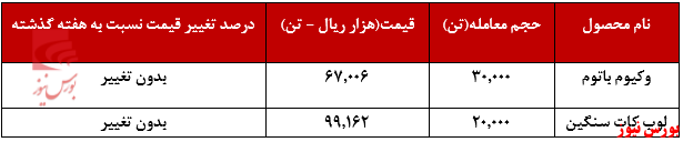 عملکرد هفتگی شبندر+بورس نیوز