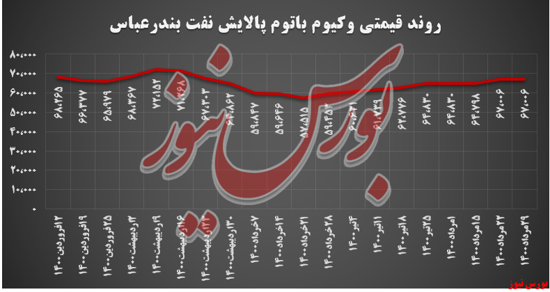 روند قیمتی وکیوم باتوم شبندر+بورس نیوز