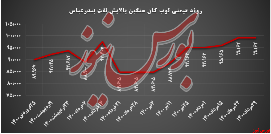 روند قیمتی لوب کات سنگین شبندر+ بورس نیوز