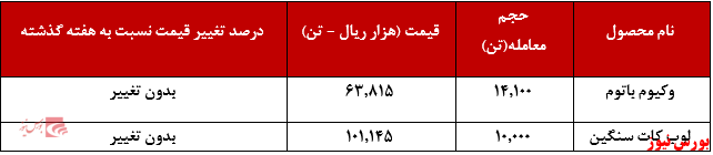 عملکرد هفتگی شتران+بورس نیوز