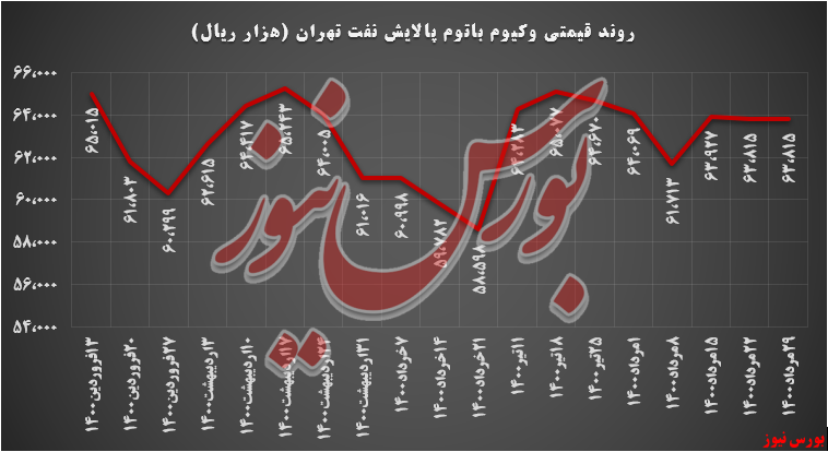 روند قیمتی وکیوم باتوم شتران+بورس نیوز