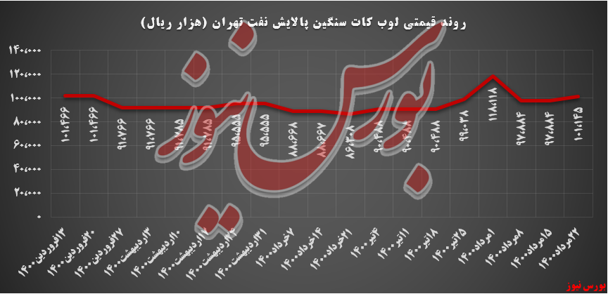 روند قیمتی لوب کات سنگین شتران+بورس نیوز