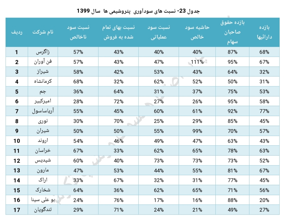 تحلیل صنعت پتروشیمی