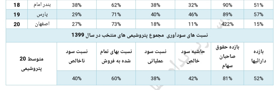 تحلیل صنعت پتروشیمی