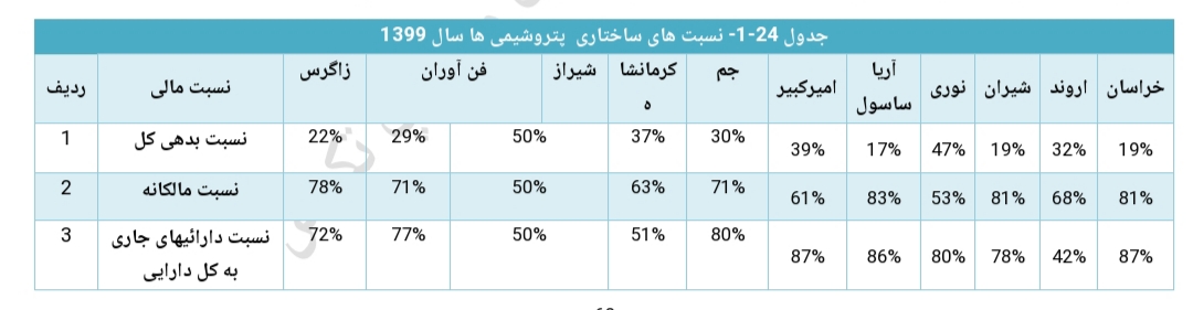 تحلیل صنعت پتروشیمی