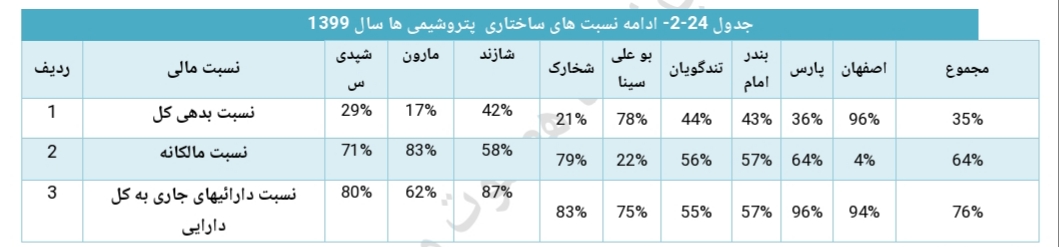 تحلیل صنعت پتروشیمی