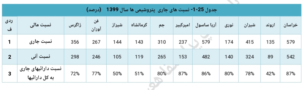 تحلیل صنعت پتروشیمی