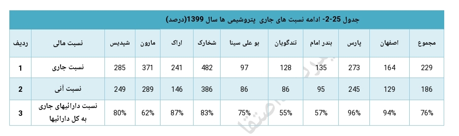 تحلیل صنعت پتروشیمی