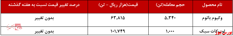 عملکرد هفتگی شبریز+بورس نیوز